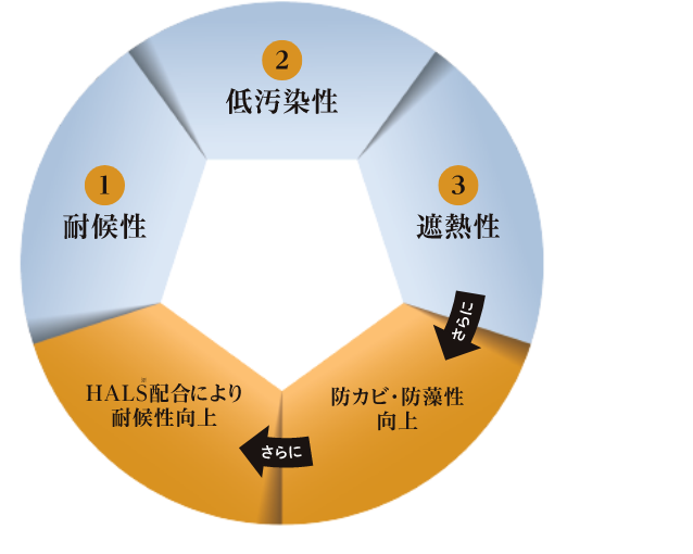 耐候性・防カビ性・防藻性の向上により建物を永く守る