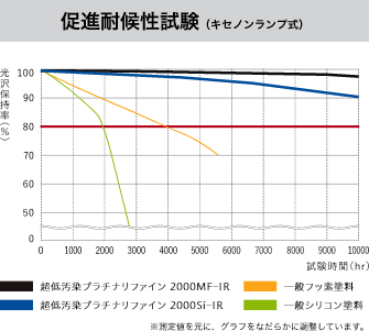 促進耐候性試験