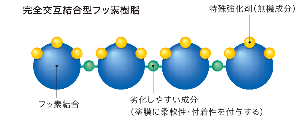 完全交互結合型フッ素樹脂