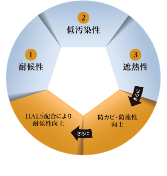 耐候性・防カビ性・防藻性の向上により建物を永く守る